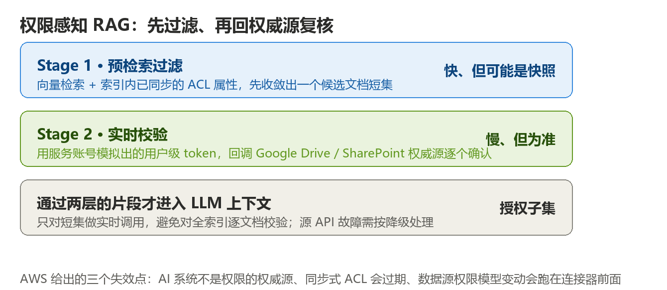 AWS Bedrock 两阶段实时 ACL 校验